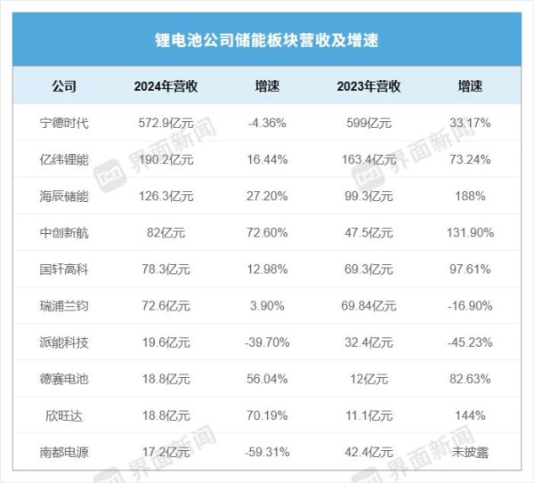 杠杆炒股平台 储能年度业绩揭晓：派能科技毛利率最高、中创新航增速最快