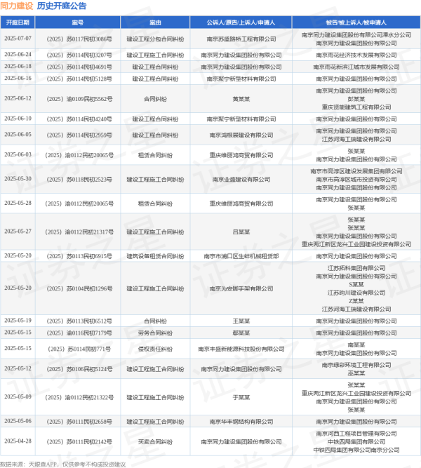 按月配资开户 同力建设作为被告/被上诉人的1起涉及建设工程施工合同纠纷的诉讼将于2025年5月20日开庭